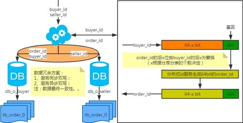MySQL數(shù)據(jù)庫(kù)日增長(zhǎng)量與互聯(lián)網(wǎng)公司常用分庫(kù)分表方案解析